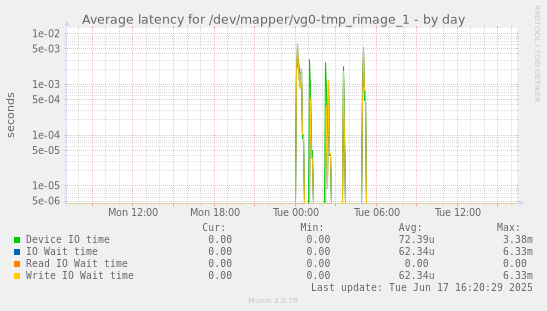 Average latency for /dev/mapper/vg0-tmp_rimage_1