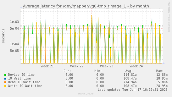 Average latency for /dev/mapper/vg0-tmp_rimage_1