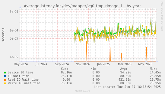 Average latency for /dev/mapper/vg0-tmp_rimage_1