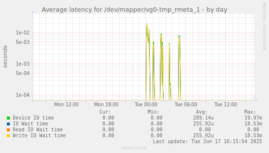Average latency for /dev/mapper/vg0-tmp_rmeta_1