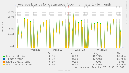 Average latency for /dev/mapper/vg0-tmp_rmeta_1