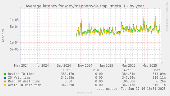 Average latency for /dev/mapper/vg0-tmp_rmeta_1