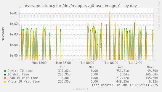 Average latency for /dev/mapper/vg0-usr_rimage_0