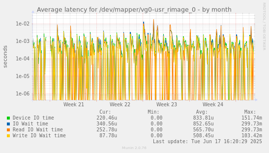 Average latency for /dev/mapper/vg0-usr_rimage_0