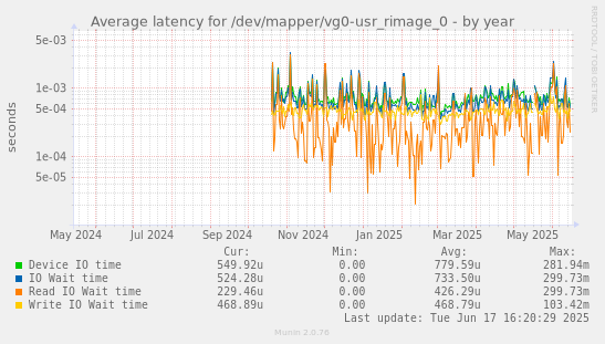 Average latency for /dev/mapper/vg0-usr_rimage_0