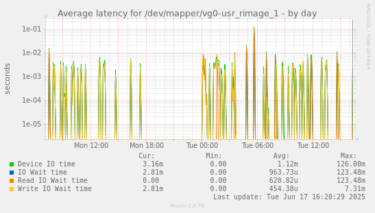 Average latency for /dev/mapper/vg0-usr_rimage_1