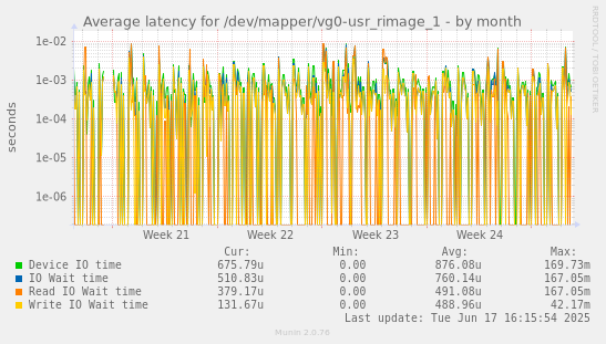 Average latency for /dev/mapper/vg0-usr_rimage_1