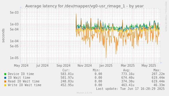 Average latency for /dev/mapper/vg0-usr_rimage_1