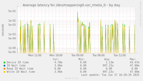 Average latency for /dev/mapper/vg0-usr_rmeta_0