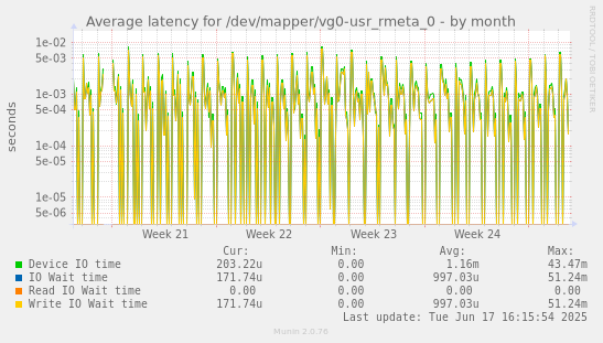 Average latency for /dev/mapper/vg0-usr_rmeta_0