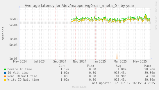Average latency for /dev/mapper/vg0-usr_rmeta_0