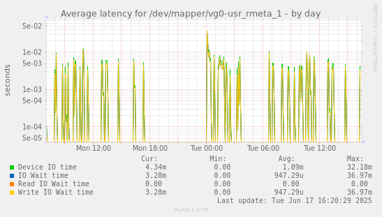Average latency for /dev/mapper/vg0-usr_rmeta_1