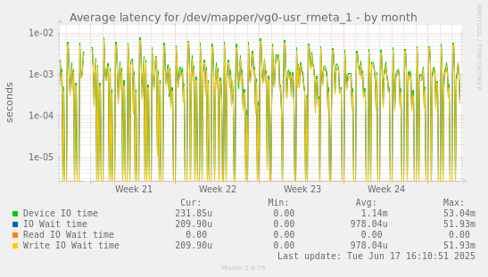 Average latency for /dev/mapper/vg0-usr_rmeta_1