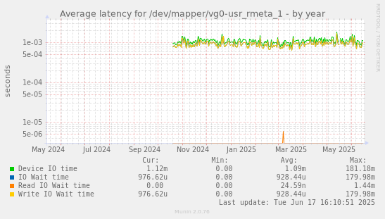 Average latency for /dev/mapper/vg0-usr_rmeta_1