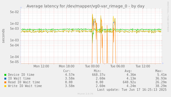 Average latency for /dev/mapper/vg0-var_rimage_0