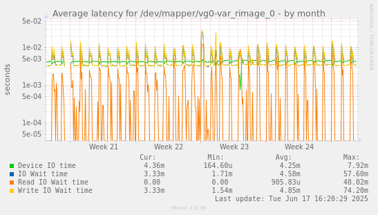 Average latency for /dev/mapper/vg0-var_rimage_0