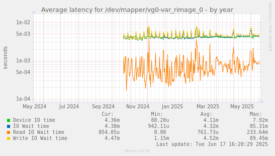 Average latency for /dev/mapper/vg0-var_rimage_0