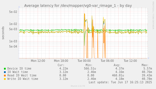 Average latency for /dev/mapper/vg0-var_rimage_1