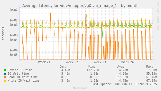 Average latency for /dev/mapper/vg0-var_rimage_1