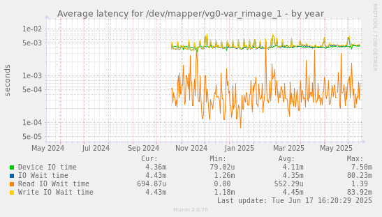 Average latency for /dev/mapper/vg0-var_rimage_1