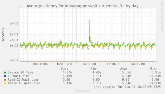 Average latency for /dev/mapper/vg0-var_rmeta_0
