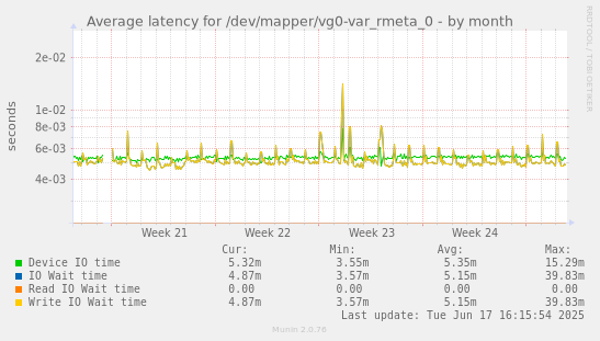 Average latency for /dev/mapper/vg0-var_rmeta_0