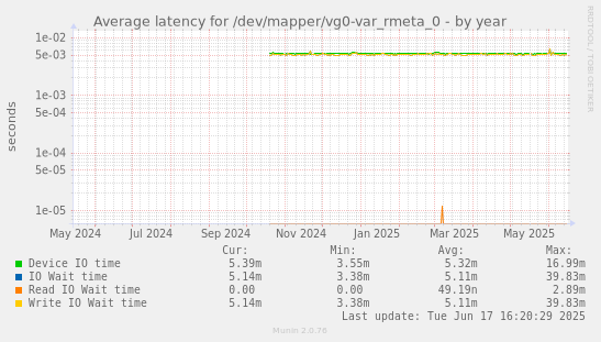 Average latency for /dev/mapper/vg0-var_rmeta_0
