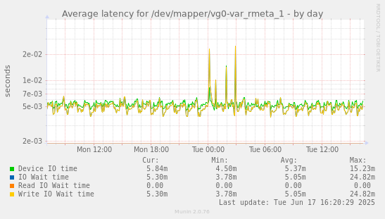Average latency for /dev/mapper/vg0-var_rmeta_1