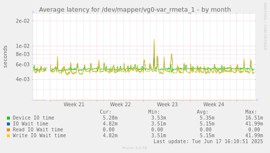 Average latency for /dev/mapper/vg0-var_rmeta_1