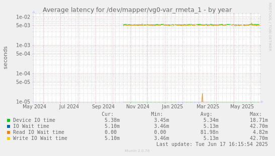 Average latency for /dev/mapper/vg0-var_rmeta_1