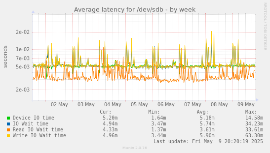 Average latency for /dev/sdb