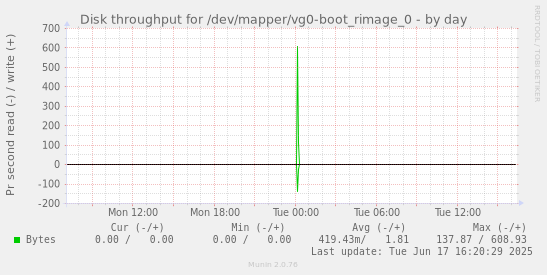 Disk throughput for /dev/mapper/vg0-boot_rimage_0
