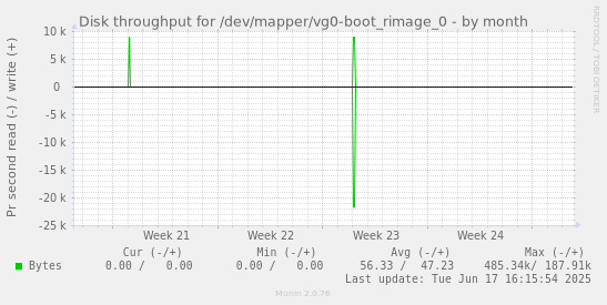 Disk throughput for /dev/mapper/vg0-boot_rimage_0