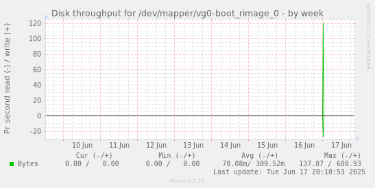 Disk throughput for /dev/mapper/vg0-boot_rimage_0