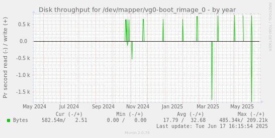 Disk throughput for /dev/mapper/vg0-boot_rimage_0