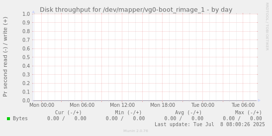 Disk throughput for /dev/mapper/vg0-boot_rimage_1