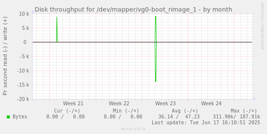 Disk throughput for /dev/mapper/vg0-boot_rimage_1