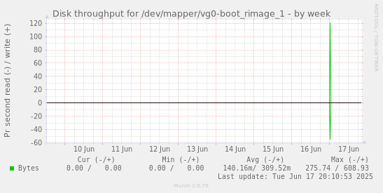 Disk throughput for /dev/mapper/vg0-boot_rimage_1