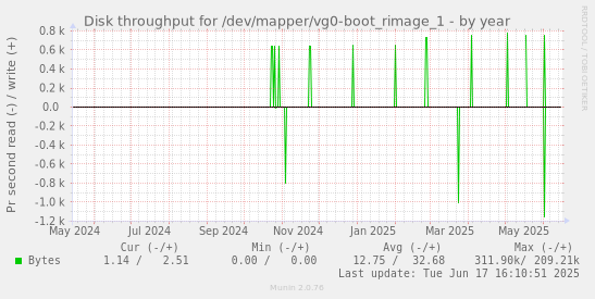 Disk throughput for /dev/mapper/vg0-boot_rimage_1