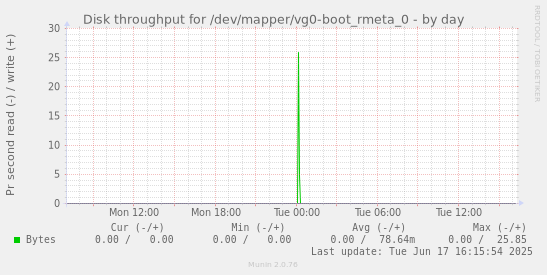 Disk throughput for /dev/mapper/vg0-boot_rmeta_0