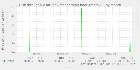 Disk throughput for /dev/mapper/vg0-boot_rmeta_0