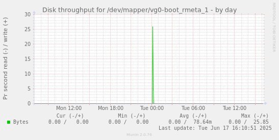 Disk throughput for /dev/mapper/vg0-boot_rmeta_1