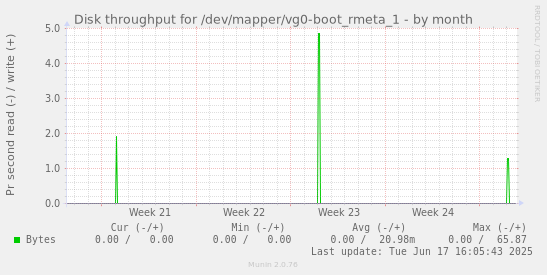 Disk throughput for /dev/mapper/vg0-boot_rmeta_1