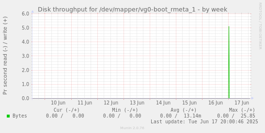 Disk throughput for /dev/mapper/vg0-boot_rmeta_1
