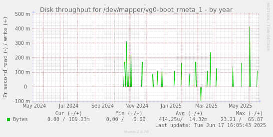Disk throughput for /dev/mapper/vg0-boot_rmeta_1