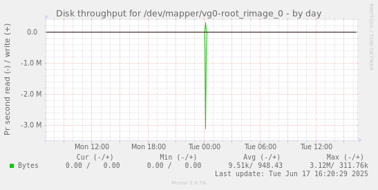 Disk throughput for /dev/mapper/vg0-root_rimage_0