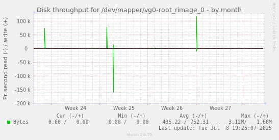 Disk throughput for /dev/mapper/vg0-root_rimage_0