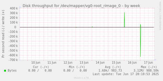 Disk throughput for /dev/mapper/vg0-root_rimage_0
