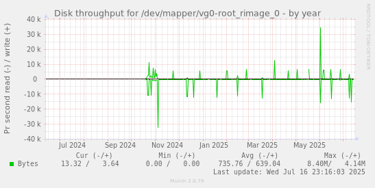 Disk throughput for /dev/mapper/vg0-root_rimage_0
