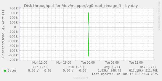 Disk throughput for /dev/mapper/vg0-root_rimage_1